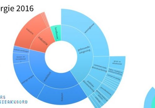 Exponentiële stijging wind en zonne-energie in Gelderland