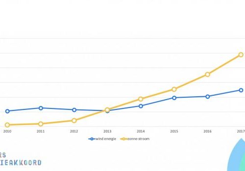 Energietransitie: duurzame opwek stijgt maar energievraag ook; CO2-reductie nog grote opgave