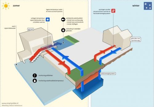 Smart Polder: Gelderse proeftuin in Arnhem